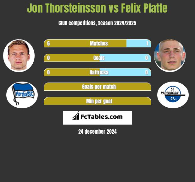 Jon Thorsteinsson vs Felix Platte h2h player stats