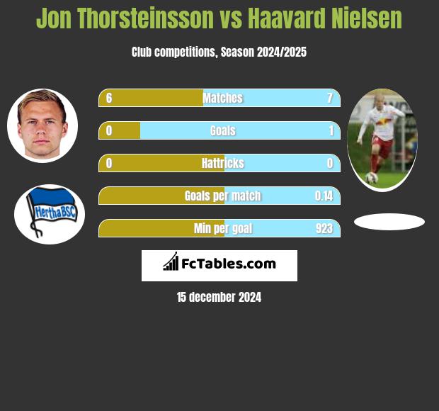 Jon Thorsteinsson vs Haavard Nielsen h2h player stats