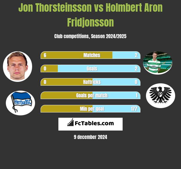 Jon Thorsteinsson vs Holmbert Aron Fridjonsson h2h player stats