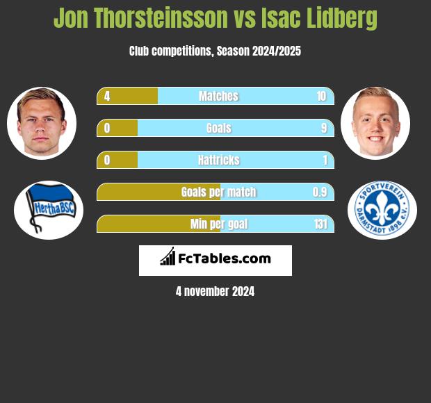 Jon Thorsteinsson vs Isac Lidberg h2h player stats