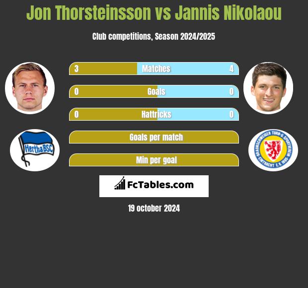 Jon Thorsteinsson vs Jannis Nikolaou h2h player stats