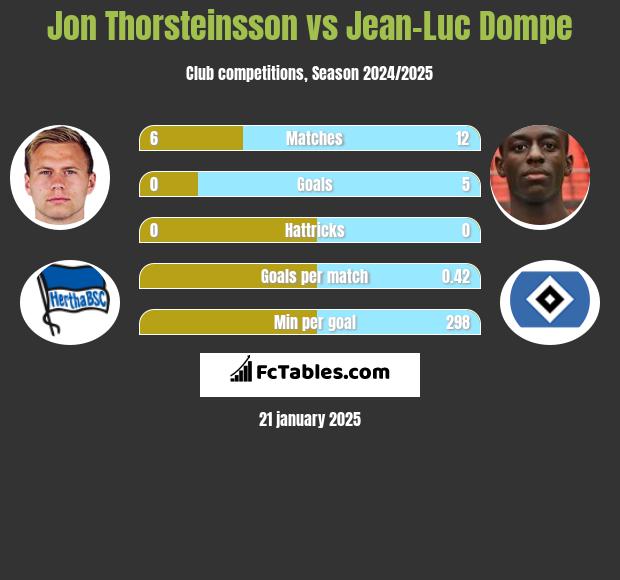 Jon Thorsteinsson vs Jean-Luc Dompe h2h player stats