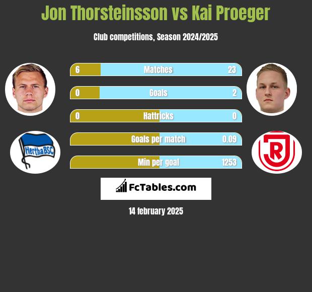 Jon Thorsteinsson vs Kai Proeger h2h player stats