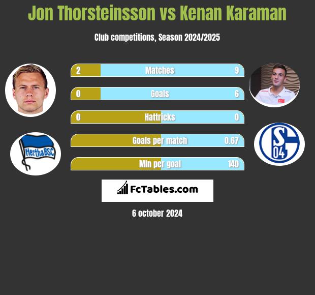 Jon Thorsteinsson vs Kenan Karaman h2h player stats