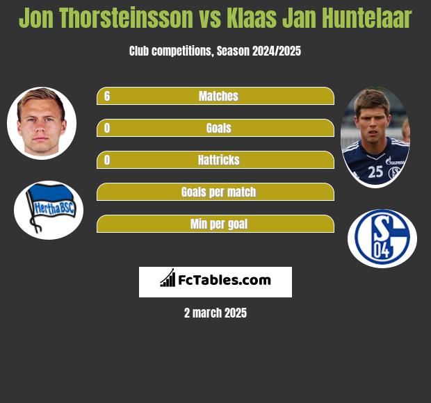 Jon Thorsteinsson vs Klaas Jan Huntelaar h2h player stats