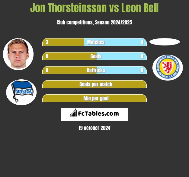 Jon Thorsteinsson vs Leon Bell h2h player stats