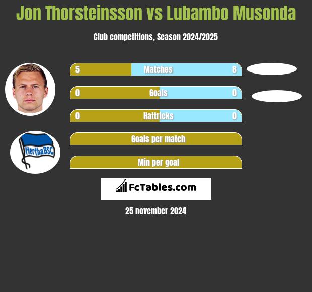 Jon Thorsteinsson vs Lubambo Musonda h2h player stats