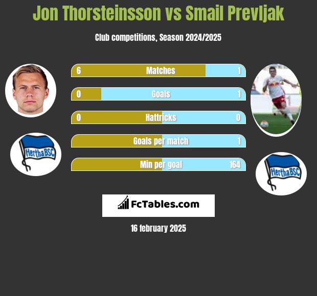 Jon Thorsteinsson vs Smail Prevljak h2h player stats