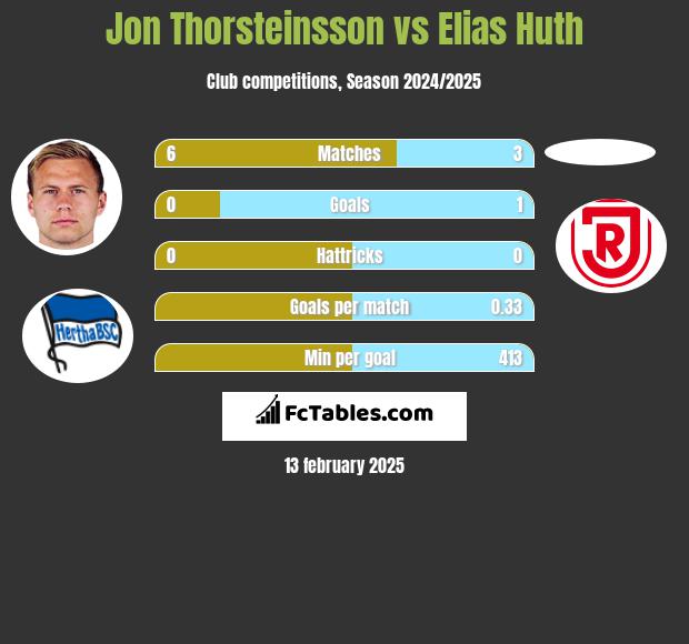 Jon Thorsteinsson vs Elias Huth h2h player stats