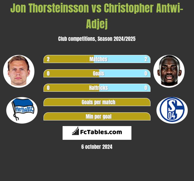 Jon Thorsteinsson vs Christopher Antwi-Adjej h2h player stats