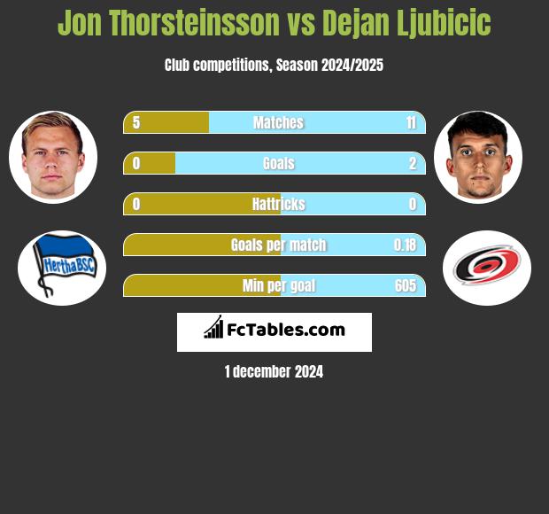 Jon Thorsteinsson vs Dejan Ljubicic h2h player stats