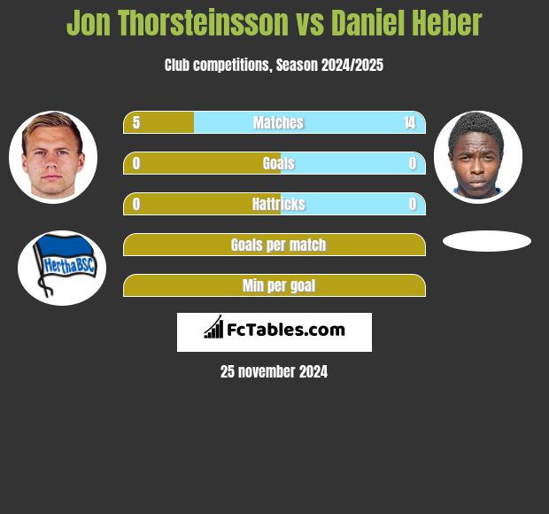 Jon Thorsteinsson vs Daniel Heber h2h player stats