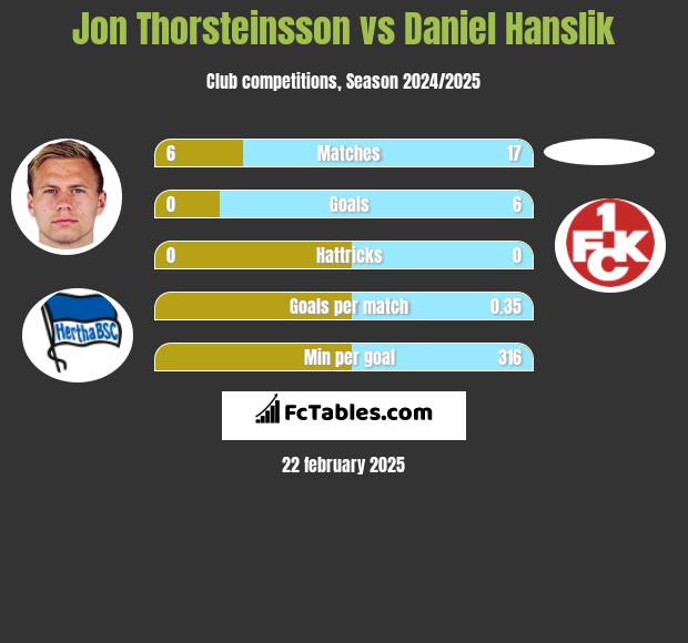 Jon Thorsteinsson vs Daniel Hanslik h2h player stats