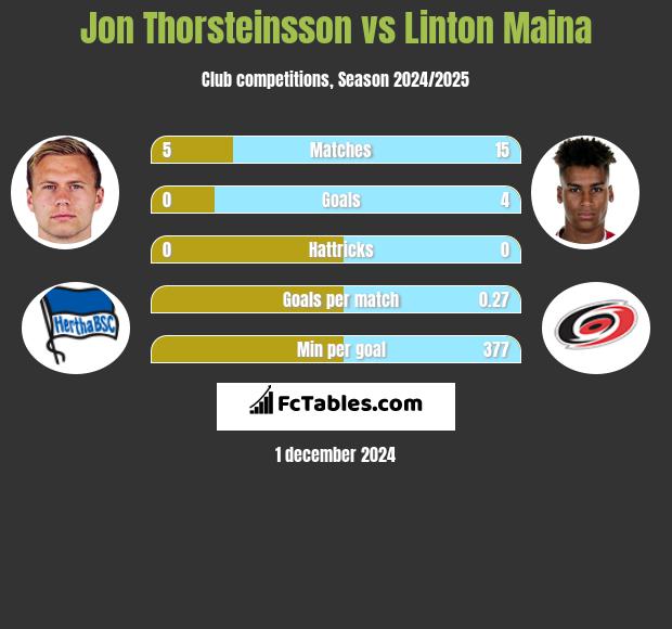 Jon Thorsteinsson vs Linton Maina h2h player stats