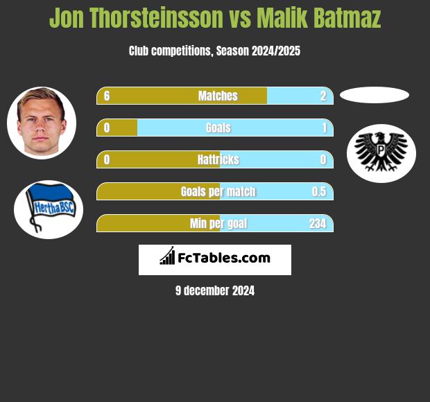 Jon Thorsteinsson vs Malik Batmaz h2h player stats