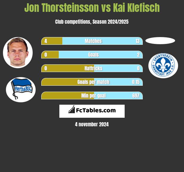 Jon Thorsteinsson vs Kai Klefisch h2h player stats