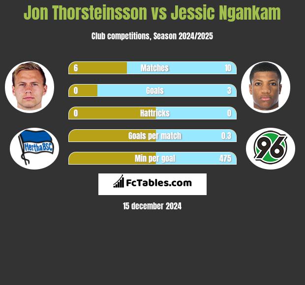 Jon Thorsteinsson vs Jessic Ngankam h2h player stats