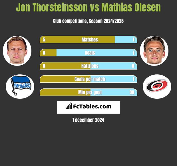 Jon Thorsteinsson vs Mathias Olesen h2h player stats