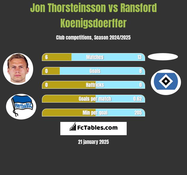 Jon Thorsteinsson vs Ransford Koenigsdoerffer h2h player stats