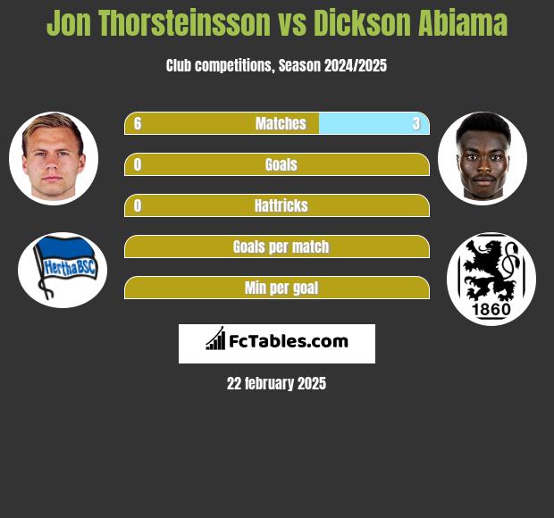 Jon Thorsteinsson vs Dickson Abiama h2h player stats