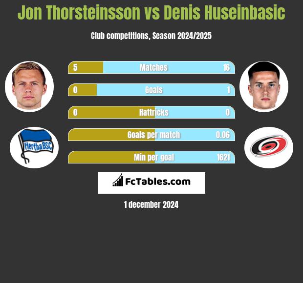 Jon Thorsteinsson vs Denis Huseinbasic h2h player stats