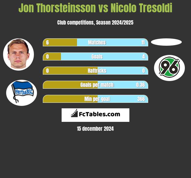 Jon Thorsteinsson vs Nicolo Tresoldi h2h player stats