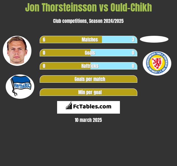 Jon Thorsteinsson vs Ould-Chikh h2h player stats