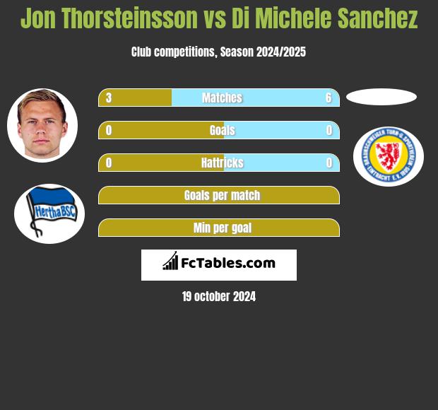 Jon Thorsteinsson vs Di Michele Sanchez h2h player stats