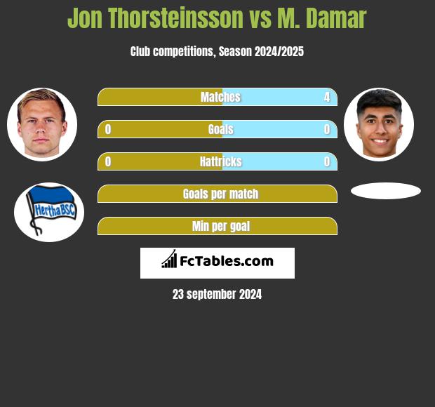 Jon Thorsteinsson vs M. Damar h2h player stats