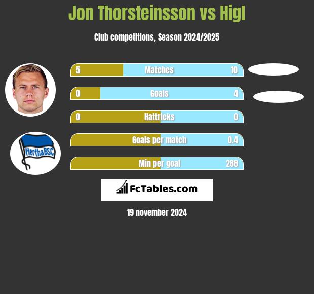 Jon Thorsteinsson vs Higl h2h player stats