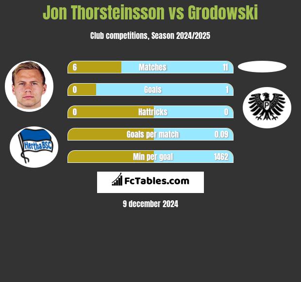 Jon Thorsteinsson vs Grodowski h2h player stats