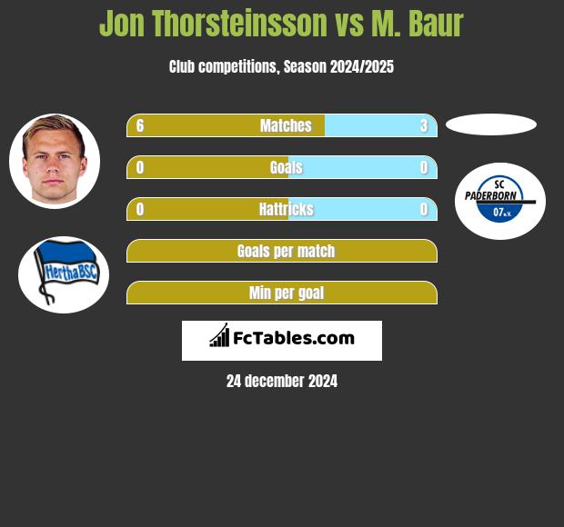 Jon Thorsteinsson vs M. Baur h2h player stats