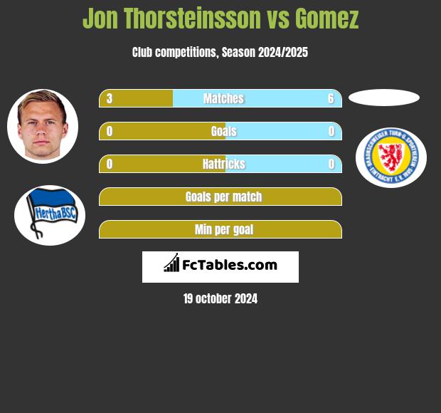 Jon Thorsteinsson vs Gomez h2h player stats