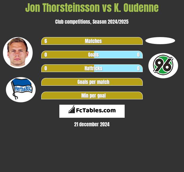 Jon Thorsteinsson vs K. Oudenne h2h player stats