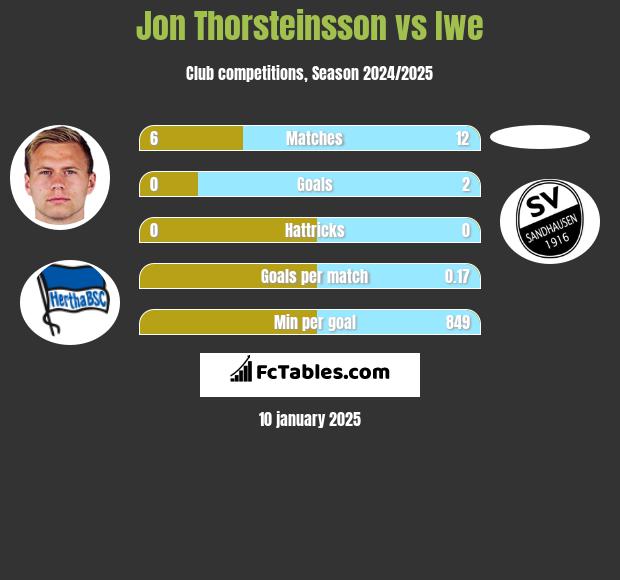 Jon Thorsteinsson vs Iwe h2h player stats