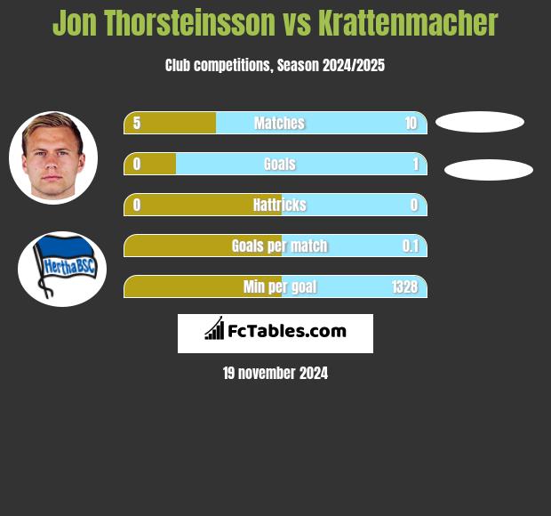 Jon Thorsteinsson vs Krattenmacher h2h player stats