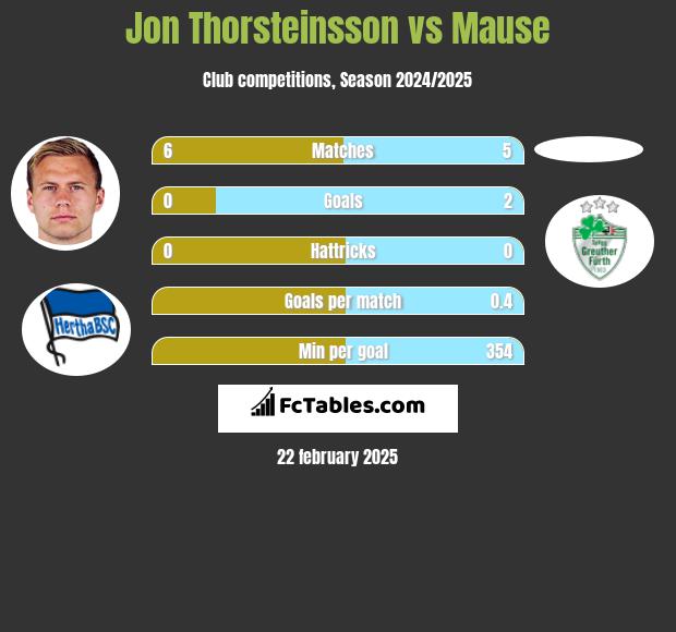 Jon Thorsteinsson vs Mause h2h player stats