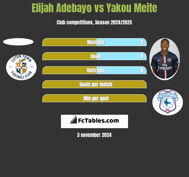 Elijah Adebayo vs Yakou Meite h2h player stats