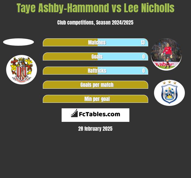 Taye Ashby-Hammond vs Lee Nicholls h2h player stats