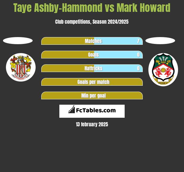 Taye Ashby-Hammond vs Mark Howard h2h player stats