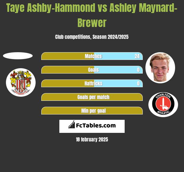 Taye Ashby-Hammond vs Ashley Maynard-Brewer h2h player stats