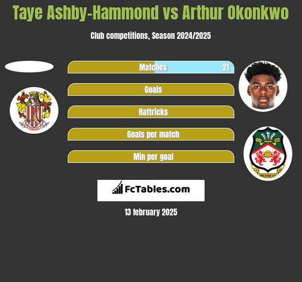 Taye Ashby-Hammond vs Arthur Okonkwo h2h player stats