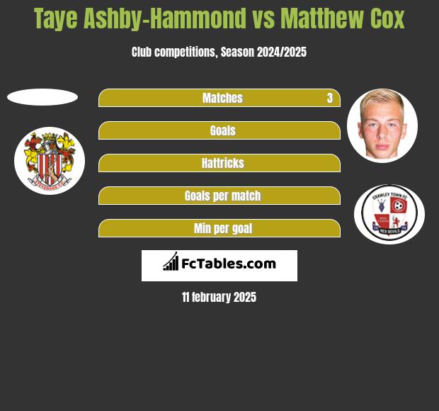 Taye Ashby-Hammond vs Matthew Cox h2h player stats