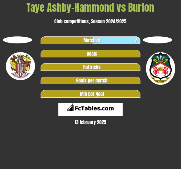 Taye Ashby-Hammond vs Burton h2h player stats