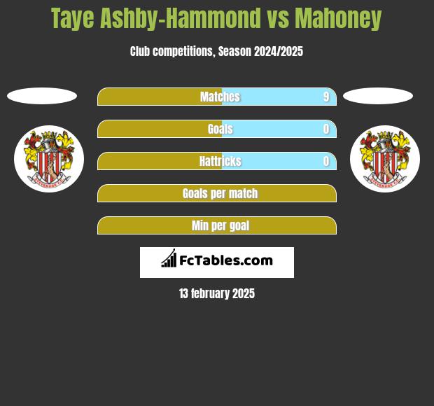 Taye Ashby-Hammond vs Mahoney h2h player stats