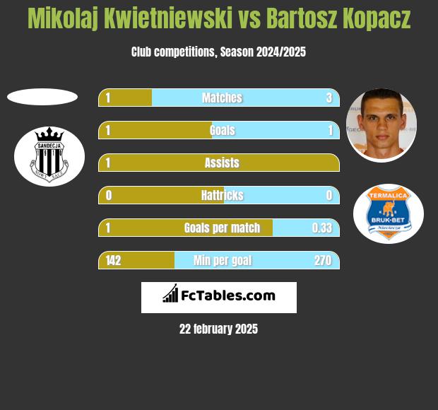 Mikolaj Kwietniewski vs Bartosz Kopacz h2h player stats