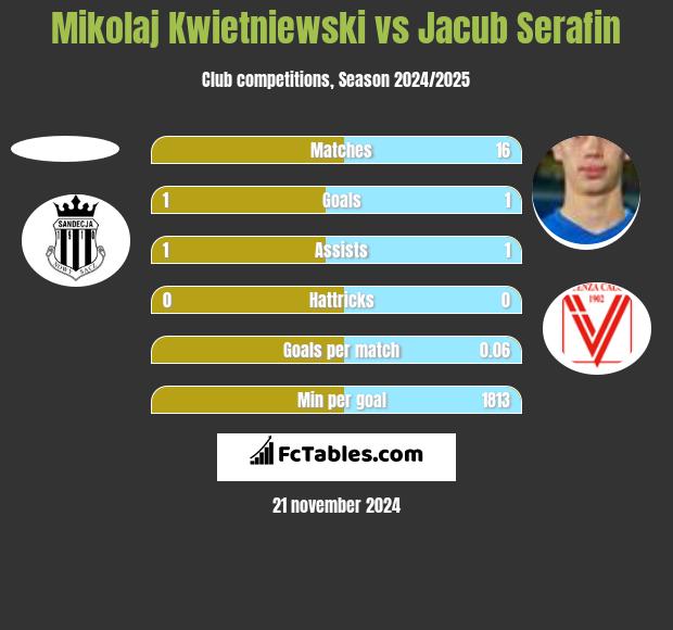 Mikolaj Kwietniewski vs Jacub Serafin h2h player stats