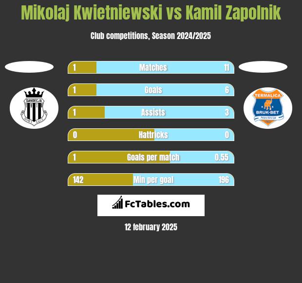 Mikolaj Kwietniewski vs Kamil Zapolnik h2h player stats