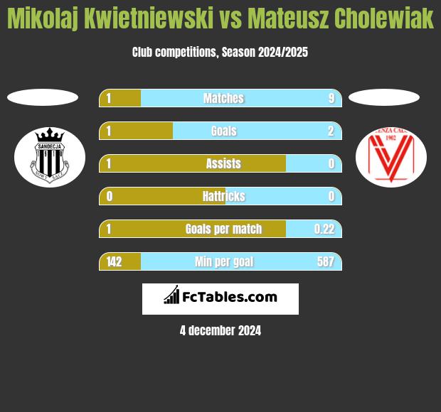 Mikolaj Kwietniewski vs Mateusz Cholewiak h2h player stats