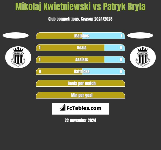 Mikolaj Kwietniewski vs Patryk Bryla h2h player stats